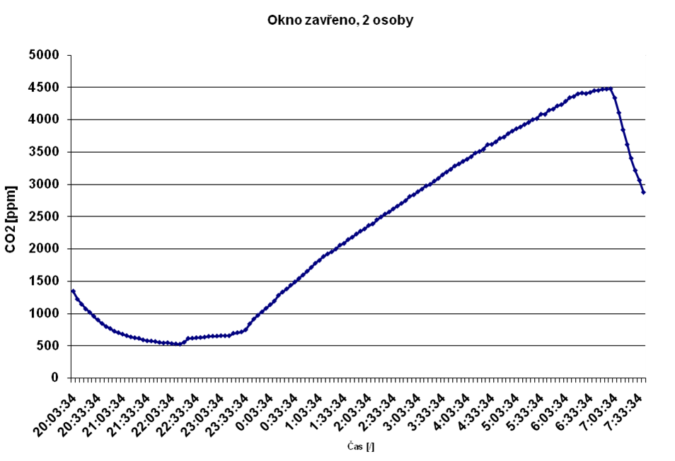 mereni co2