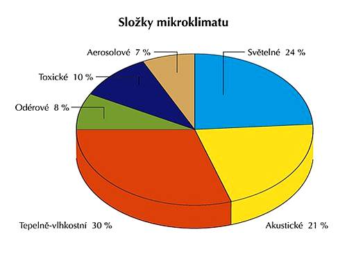 slozky mikroklimatu