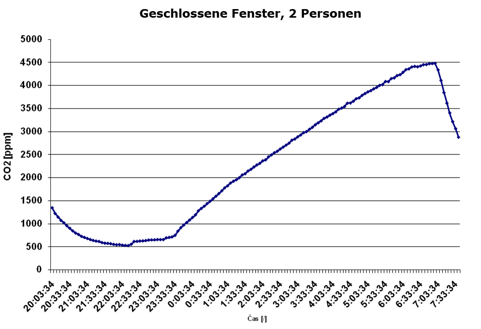 mereni co2