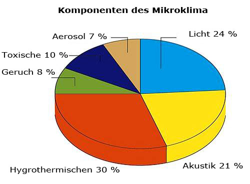 slozky mikroklimatu